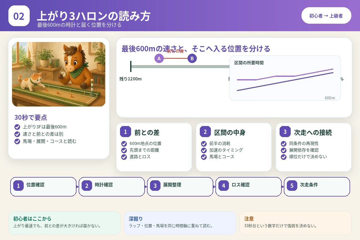 上がり3ハロンを最後600メートルの時計・位置・展開・馬場に分けて読む図解