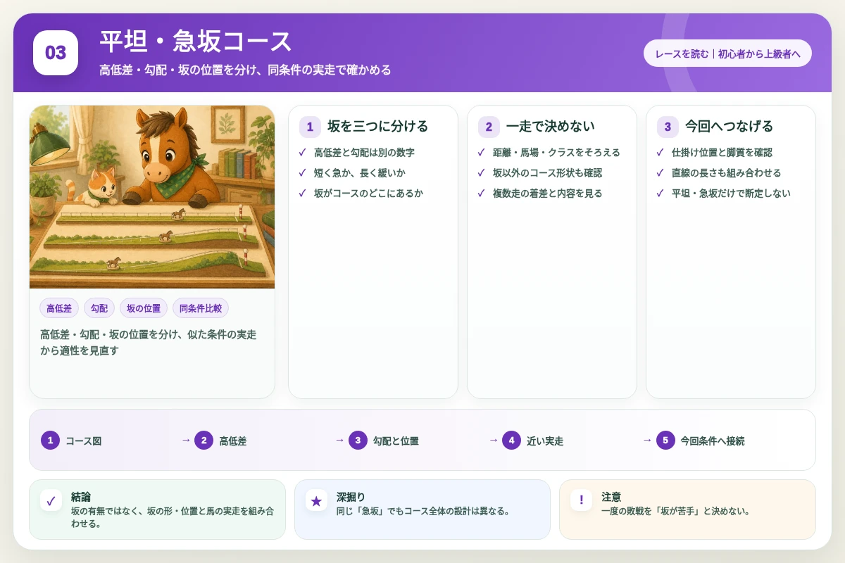 高低差・勾配・坂の位置を分け、似た条件の実走から適性を見直す図解