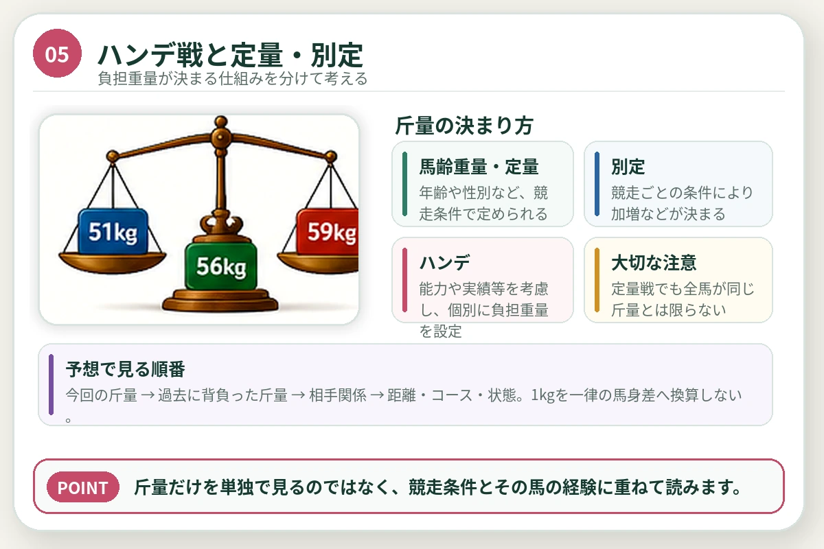 天秤と負担重量を使い、定量・別定・ハンデの違いを整理した図解
