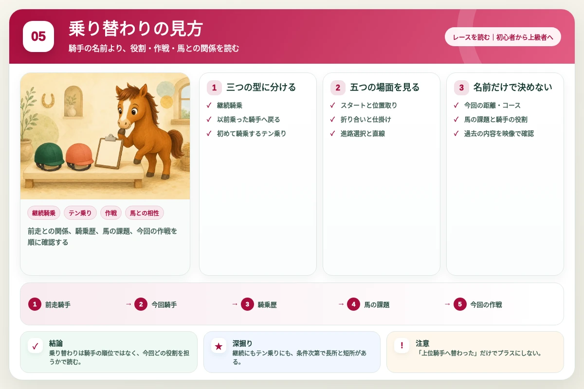 前走との関係、騎乗歴、馬の課題、今回の作戦を順に確認する図解