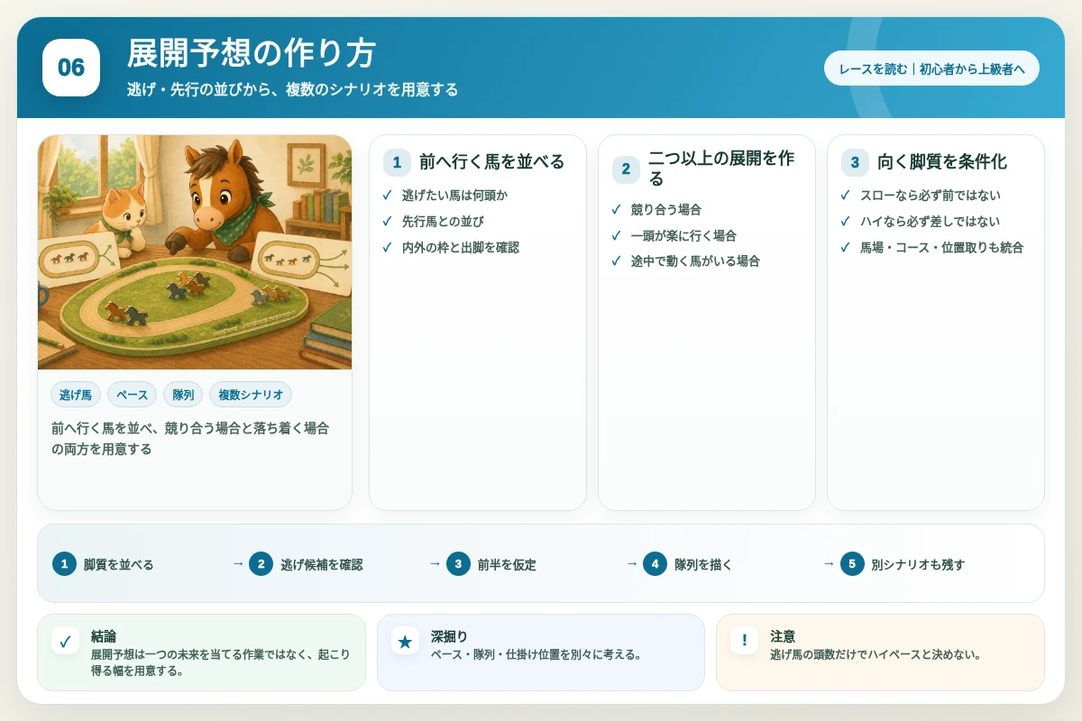 前へ行く馬を並べ、競り合う場合と落ち着く場合の両方を用意する図解