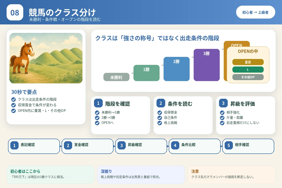 未勝利から条件戦・オープンへ進むクラスの階段と出走条件を整理した図解